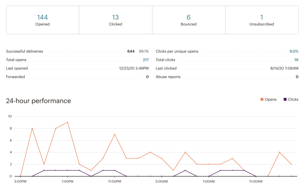 mailchimp vs flodesk: mailchimp 24 hour performance report