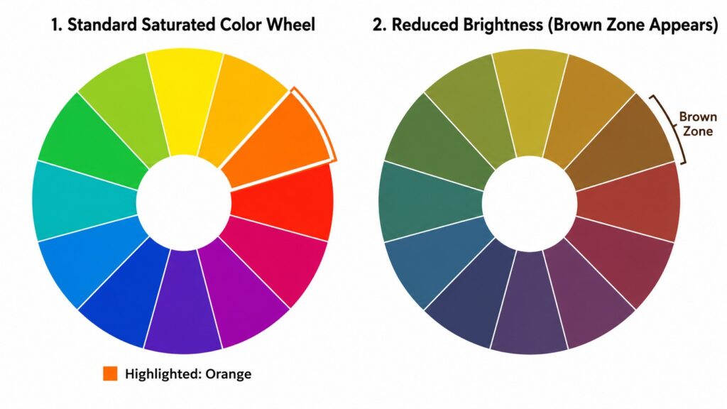 what colors make brown color wheel