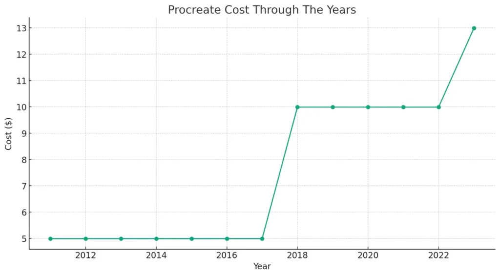 procreate cost through the years